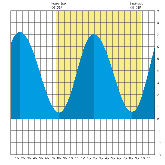 East Korovin Island tide chart for Wednesday, April 15, 2026
