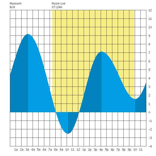East Korovin Island tide chart for Saturday, April 18, 2026