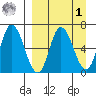 East Korovin Island tide chart for Wednesday, April 1, 2026