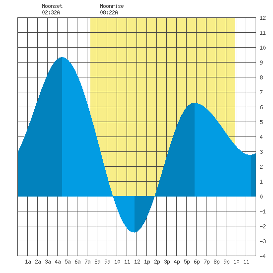 East Korovin Island tide chart for Monday, April 20, 2026