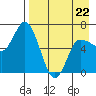 East Korovin Island tide chart for Wednesday, April 22, 2026