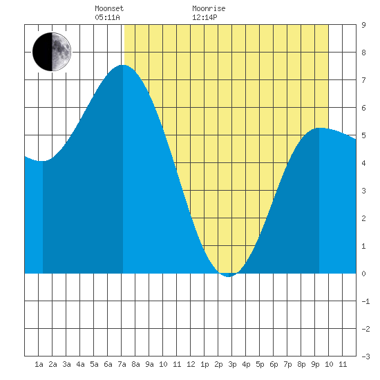 East Korovin Island tide chart for Thursday, April 23, 2026