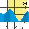 East Korovin Island tide chart for Friday, April 24, 2026