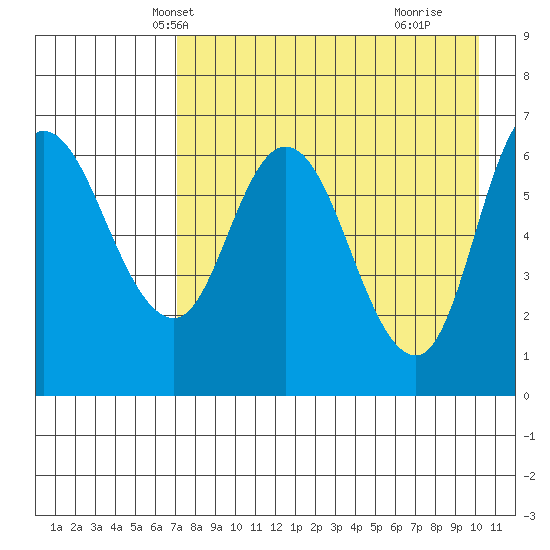East Korovin Island tide chart for Monday, April 27, 2026