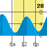 East Korovin Island tide chart for Tuesday, April 28, 2026