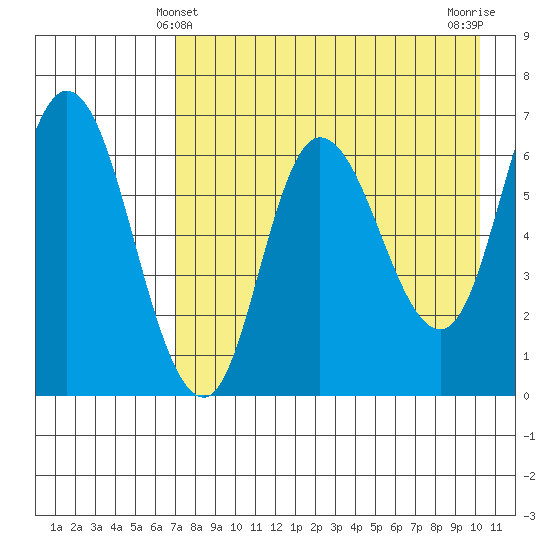 East Korovin Island tide chart for Wednesday, April 29, 2026