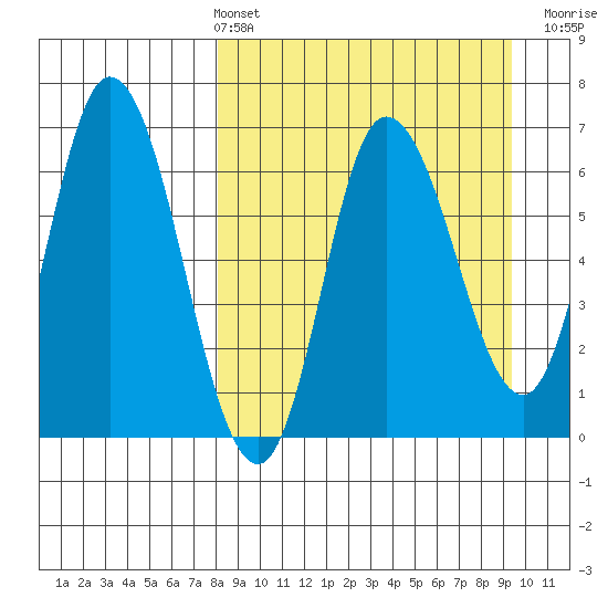 East Korovin Island tide chart for Thursday, April 2, 2026