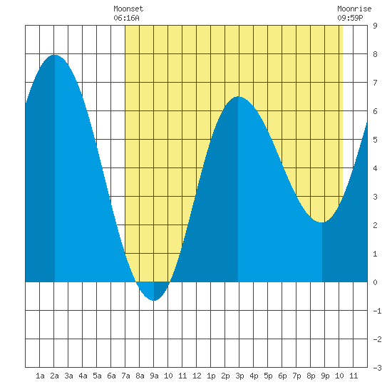 East Korovin Island tide chart for Thursday, April 30, 2026