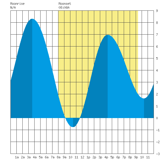 East Korovin Island tide chart for Friday, April 3, 2026