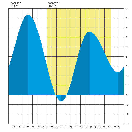 East Korovin Island tide chart for Saturday, April 4, 2026
