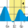 East Korovin Island tide chart for Saturday, April 4, 2026
