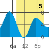 East Korovin Island tide chart for Sunday, April 5, 2026