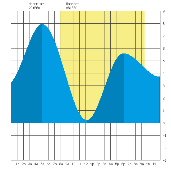 East Korovin Island tide chart for Monday, April 6, 2026