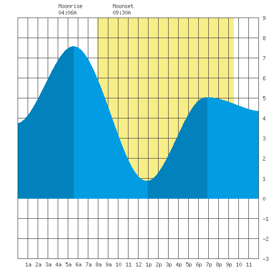 East Korovin Island tide chart for Tuesday, April 7, 2026
