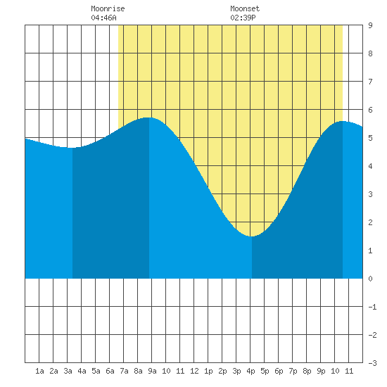 East Korovin Island tide chart for Sunday, May 10, 2026