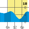 East Korovin Island tide chart for Sunday, May 10, 2026