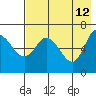 East Korovin Island tide chart for Tuesday, May 12, 2026