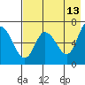 East Korovin Island tide chart for Wednesday, May 13, 2026