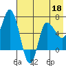East Korovin Island tide chart for Monday, May 18, 2026