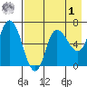 East Korovin Island tide chart for Friday, May 1, 2026