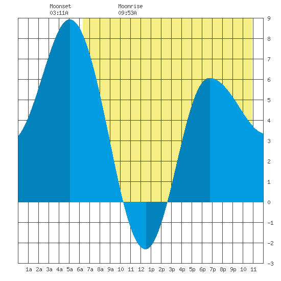 East Korovin Island tide chart for Wednesday, May 20, 2026