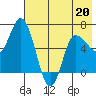 East Korovin Island tide chart for Wednesday, May 20, 2026