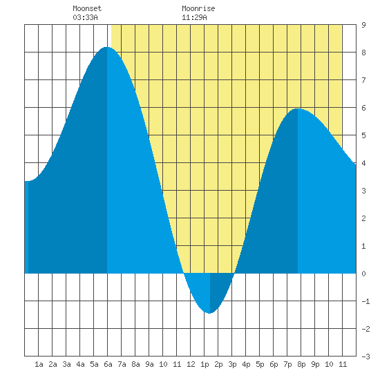 East Korovin Island tide chart for Thursday, May 21, 2026