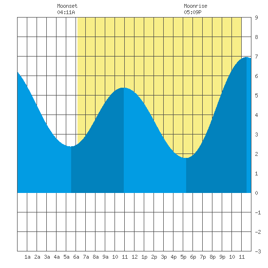 East Korovin Island tide chart for Monday, May 25, 2026