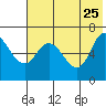 East Korovin Island tide chart for Monday, May 25, 2026
