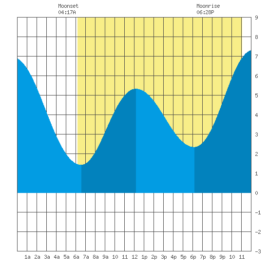 East Korovin Island tide chart for Tuesday, May 26, 2026