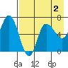 East Korovin Island tide chart for Saturday, May 2, 2026