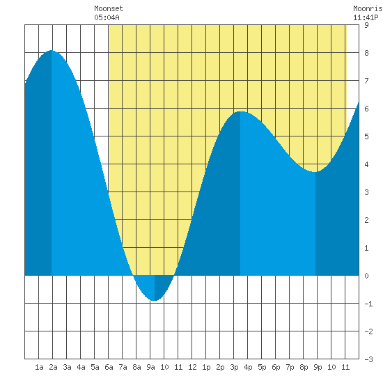 East Korovin Island tide chart for Saturday, May 30, 2026