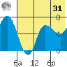 East Korovin Island tide chart for Sunday, May 31, 2026
