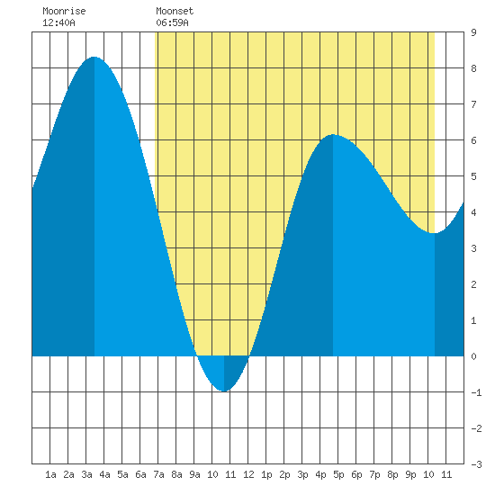East Korovin Island tide chart for Sunday, May 3, 2026