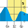 East Korovin Island tide chart for Tuesday, May 5, 2026