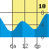 East Korovin Island tide chart for Wednesday, June 10, 2026