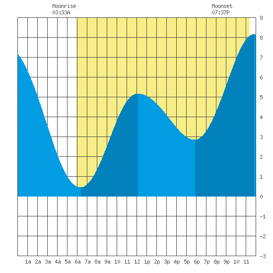 East Korovin Island tide chart for Thursday, June 11, 2026