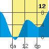 East Korovin Island tide chart for Friday, June 12, 2026