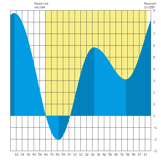 East Korovin Island tide chart for Saturday, June 13, 2026