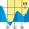 East Korovin Island tide chart for Saturday, June 13, 2026
