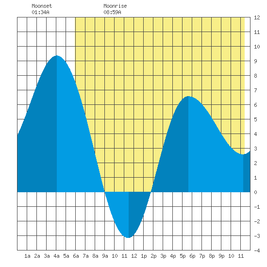 East Korovin Island tide chart for Wednesday, June 17, 2026