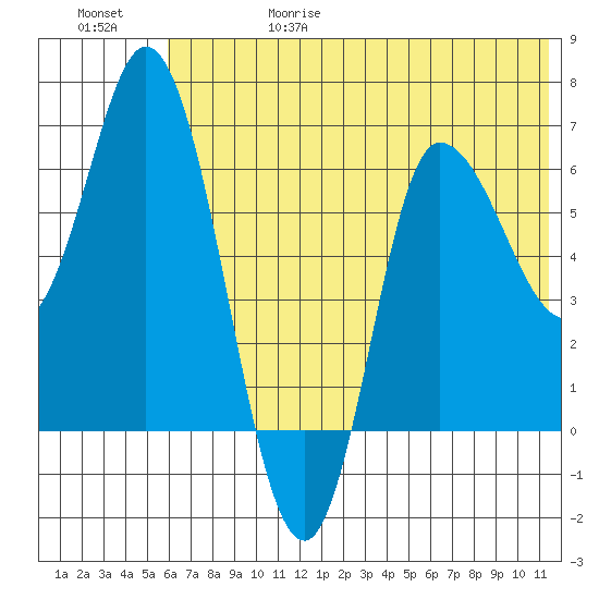 East Korovin Island tide chart for Thursday, June 18, 2026