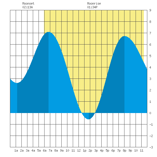 East Korovin Island tide chart for Saturday, June 20, 2026