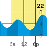 East Korovin Island tide chart for Monday, June 22, 2026