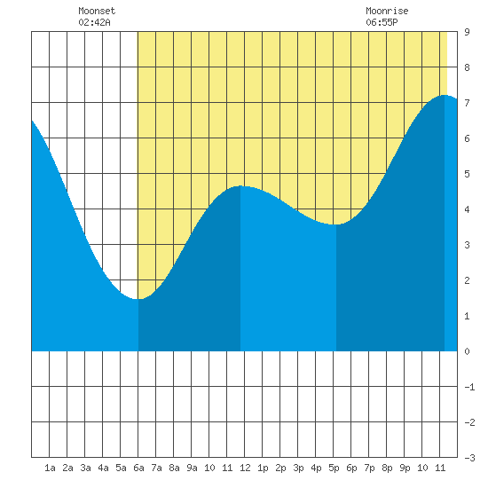 East Korovin Island tide chart for Wednesday, June 24, 2026