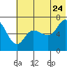 East Korovin Island tide chart for Wednesday, June 24, 2026
