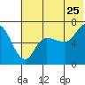 East Korovin Island tide chart for Thursday, June 25, 2026