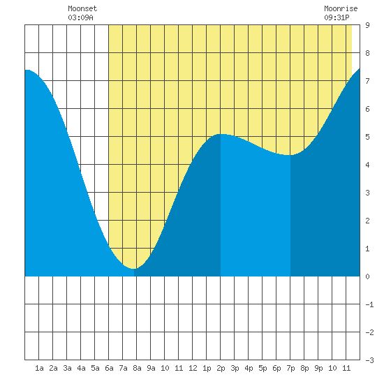 East Korovin Island tide chart for Friday, June 26, 2026