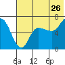 East Korovin Island tide chart for Friday, June 26, 2026