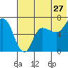 East Korovin Island tide chart for Saturday, June 27, 2026